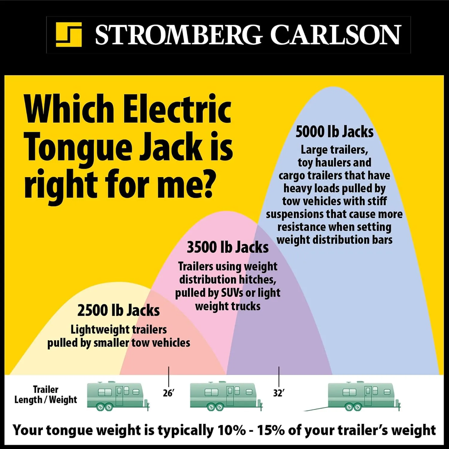 Stromberg Carlson JET-3555 Electric Tongue Jack - Heavy Duty Jack with Motor Protection, 18" Travel & 5" Drop Down Leg, Stabilizing, Leveling & Lifting RV, Camper, Utility Trailers, White, 3500 lb
